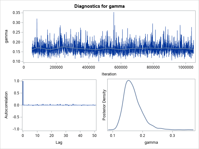 Diagnostic Plots for gamma