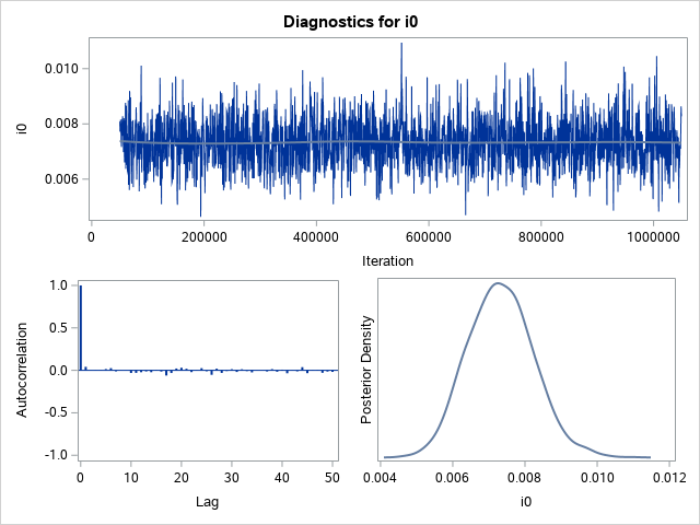 Diagnostic Plots for i0