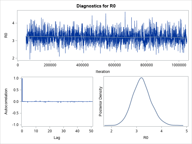 Diagnostic Plots for R0