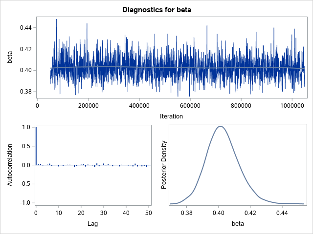 Diagnostic Plots for beta