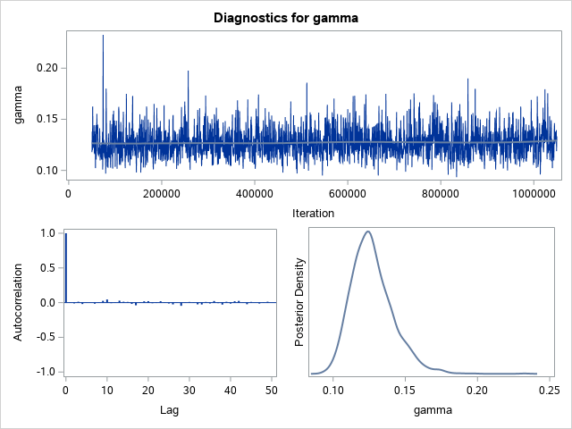 Diagnostic Plots for gamma