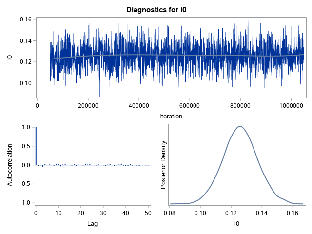 Diagnostic Plots for i0