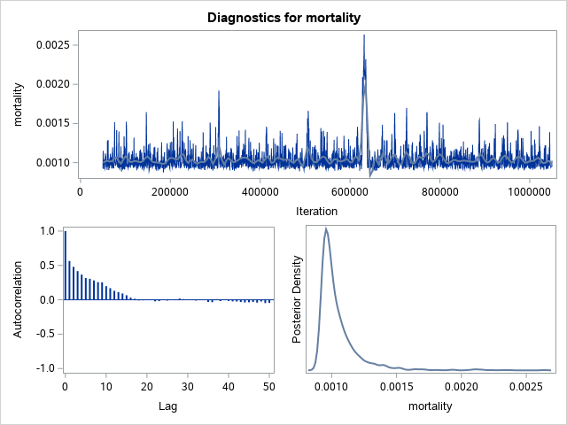 Diagnostic Plots for mortality