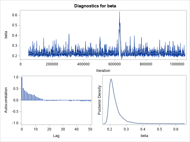 Diagnostic Plots for beta