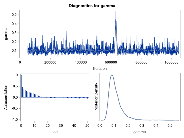 Diagnostic Plots for gamma