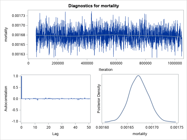 Diagnostic Plots for mortality