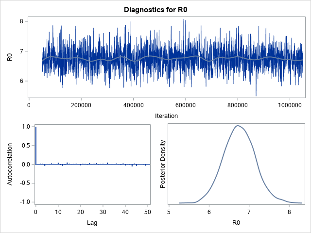Diagnostic Plots for R0