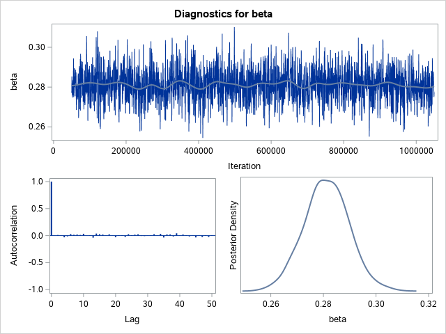 Diagnostic Plots for beta