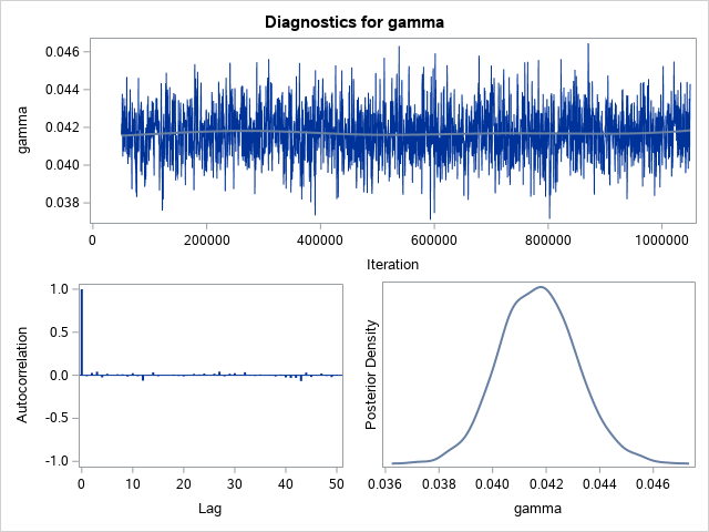 Diagnostic Plots for gamma