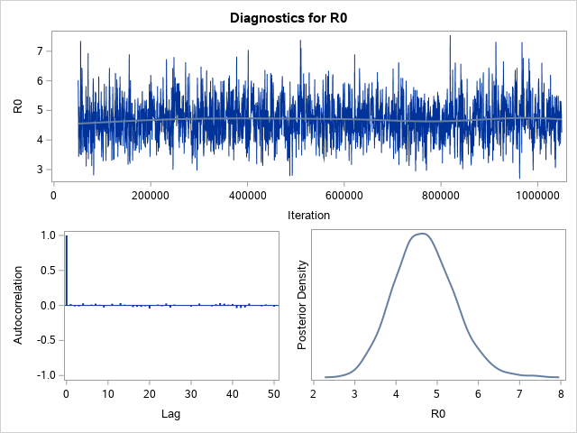 Diagnostic Plots for R0