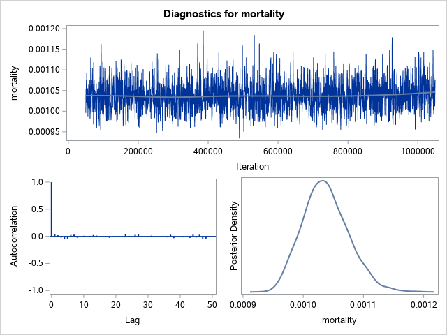 Diagnostic Plots for mortality