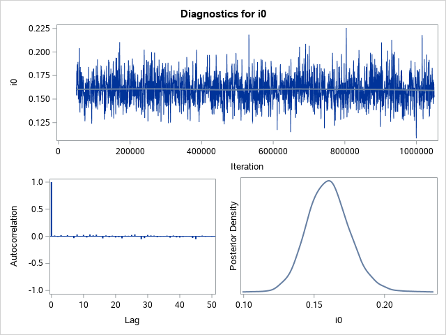 Diagnostic Plots for i0