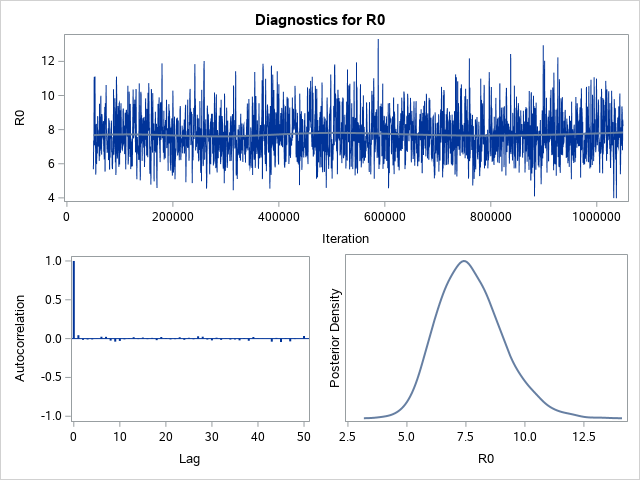 Diagnostic Plots for R0