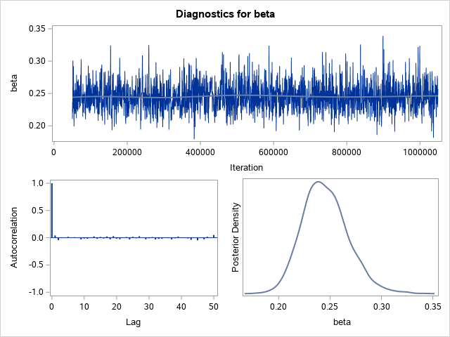 Diagnostic Plots for beta