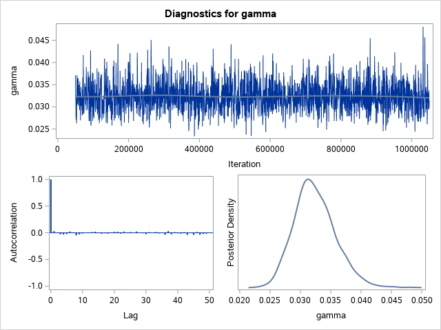Diagnostic Plots for gamma