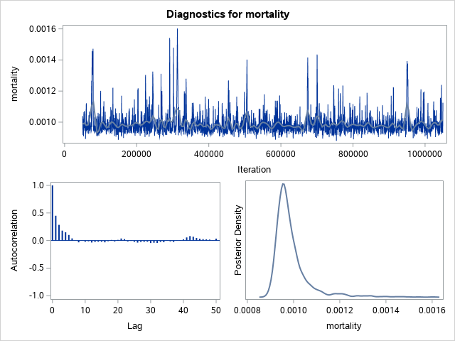 Diagnostic Plots for mortality