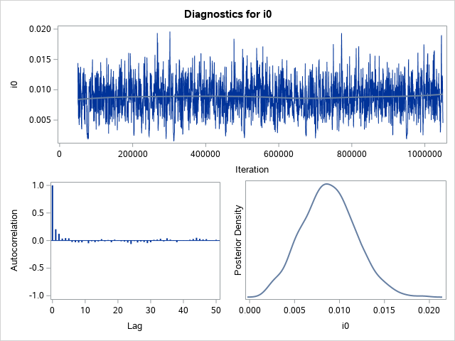 Diagnostic Plots for i0