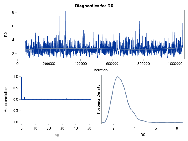 Diagnostic Plots for R0