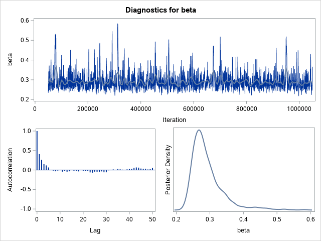 Diagnostic Plots for beta