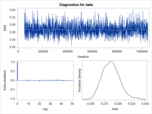 Diagnostic Plots for beta