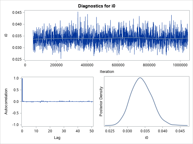 Diagnostic Plots for i0