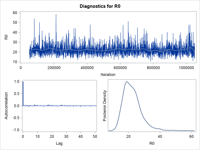 Diagnostic Plots for R0