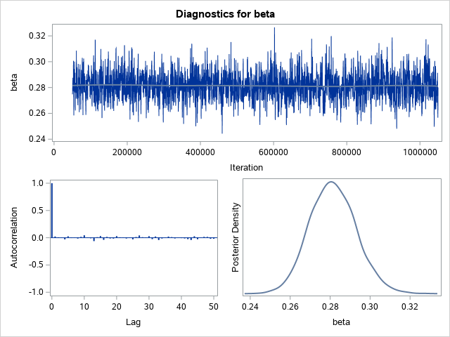 Diagnostic Plots for beta