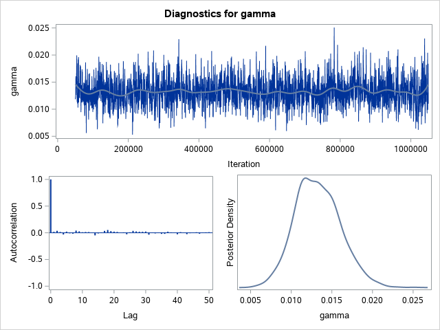 Diagnostic Plots for gamma