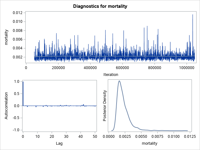 Diagnostic Plots for mortality