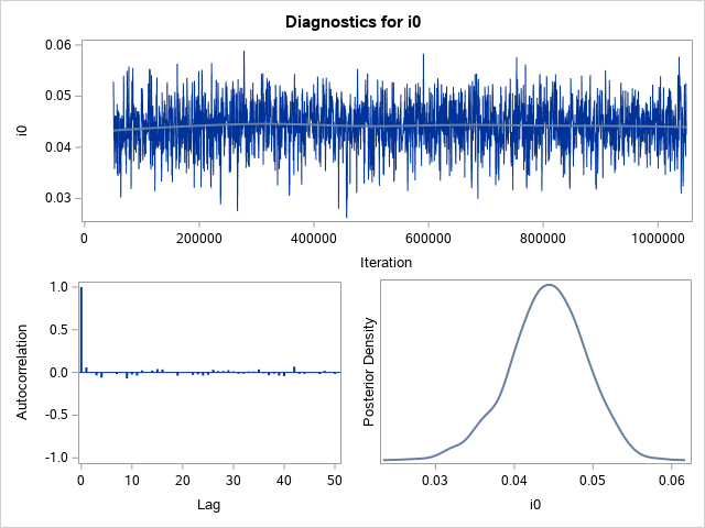 Diagnostic Plots for i0
