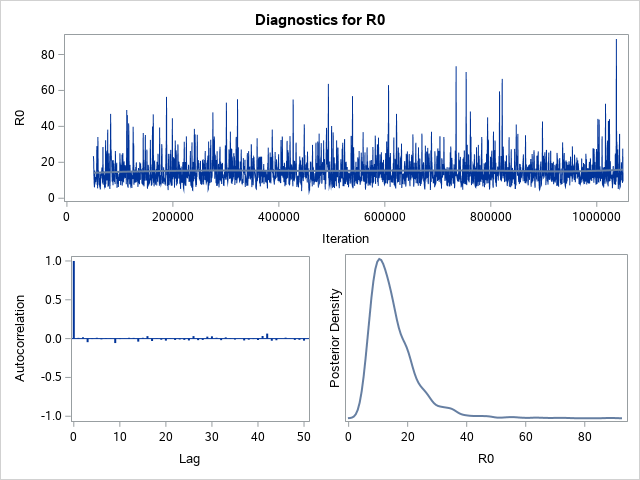 Diagnostic Plots for R0