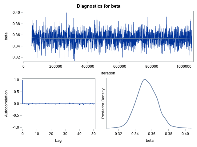Diagnostic Plots for beta