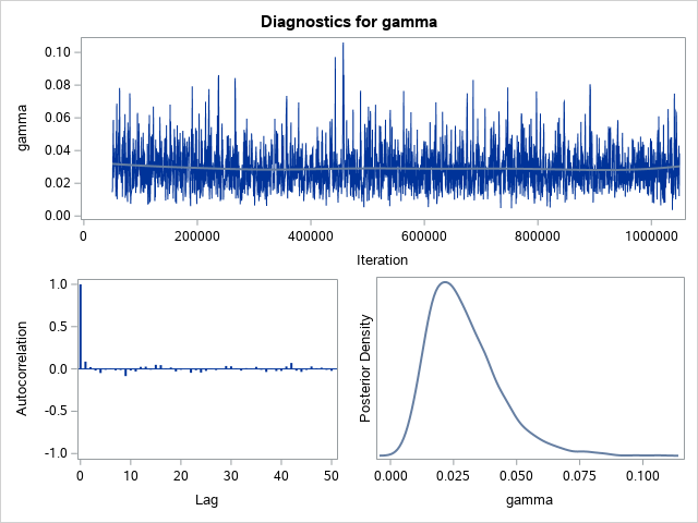 Diagnostic Plots for gamma