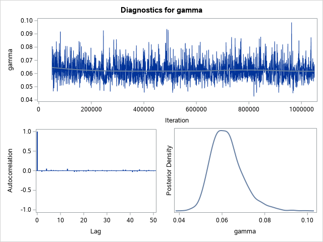 Diagnostic Plots for gamma