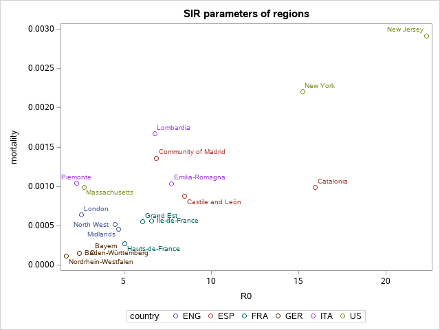 The SGPlot Procedure