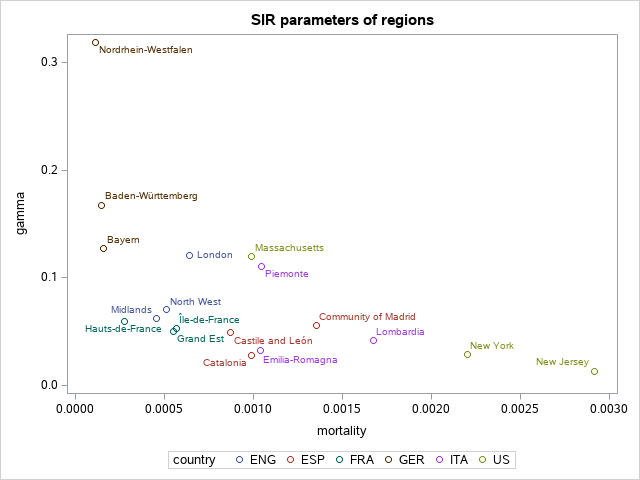 The SGPlot Procedure