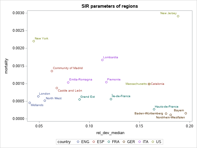 The SGPlot Procedure
