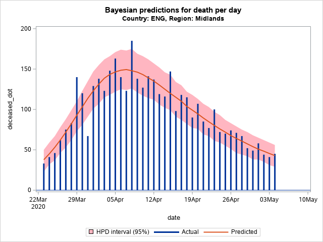 The SGPlot Procedure