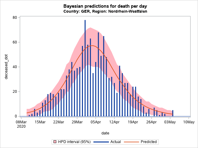 The SGPlot Procedure