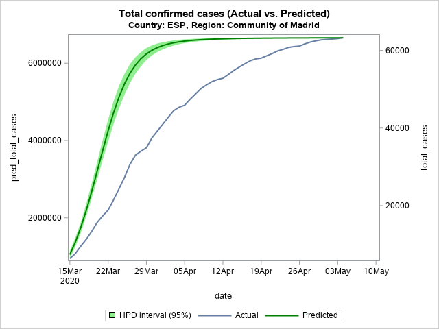 The SGPlot Procedure