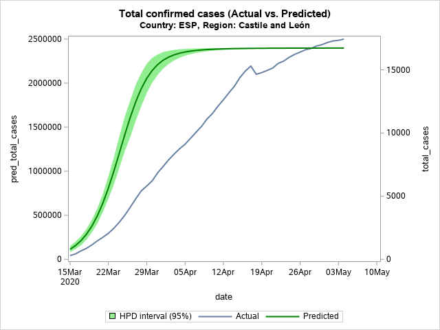 The SGPlot Procedure