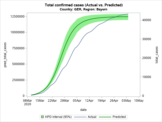 The SGPlot Procedure
