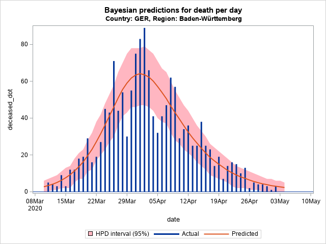 The SGPlot Procedure
