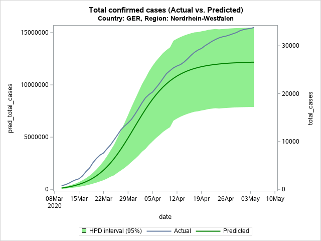The SGPlot Procedure