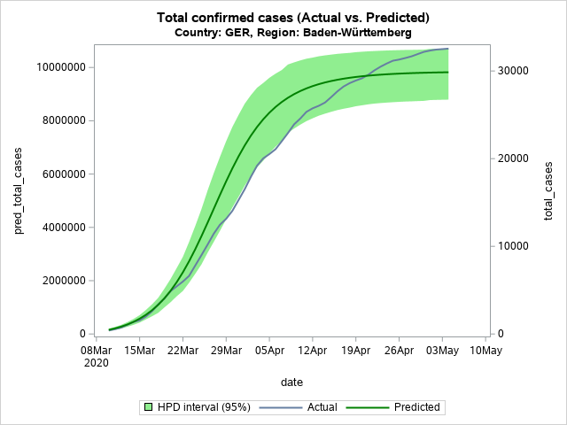 The SGPlot Procedure