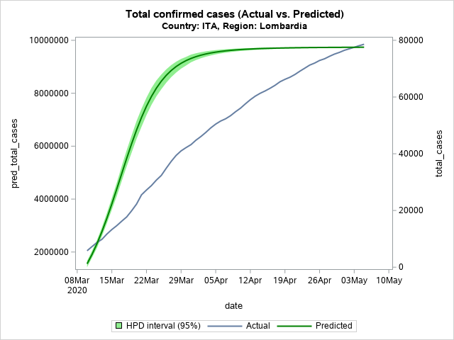 The SGPlot Procedure