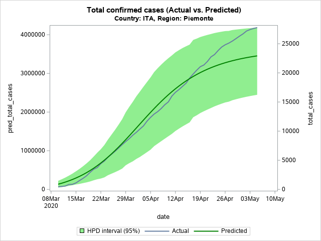 The SGPlot Procedure