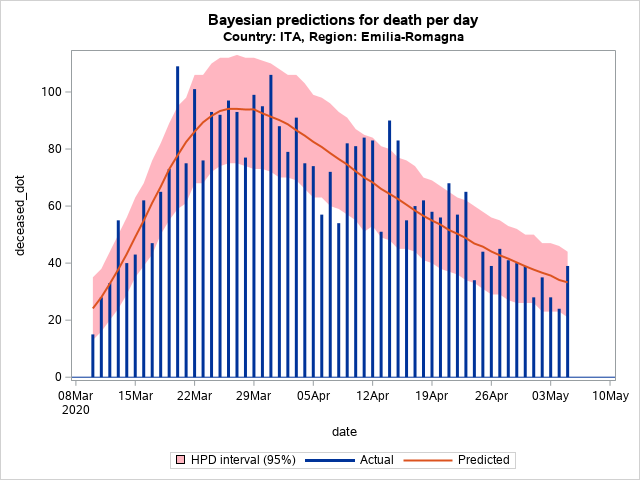 The SGPlot Procedure