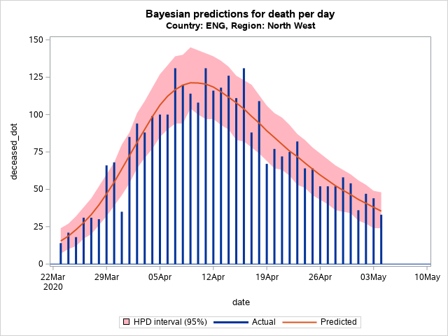 The SGPlot Procedure