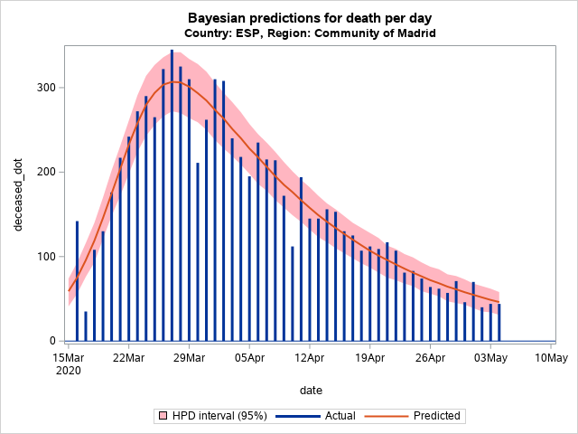 The SGPlot Procedure